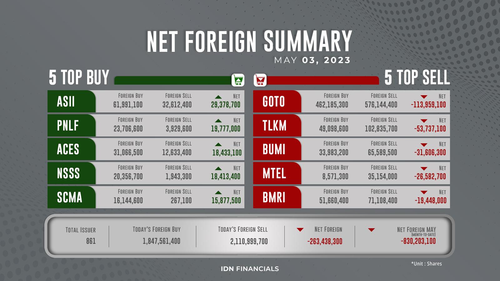 The Net Foreign Exchange Remained In The Red Closing At Minus 263 the-net-foreign-exchange-remained-in-the-red-closing-at-minus-263
